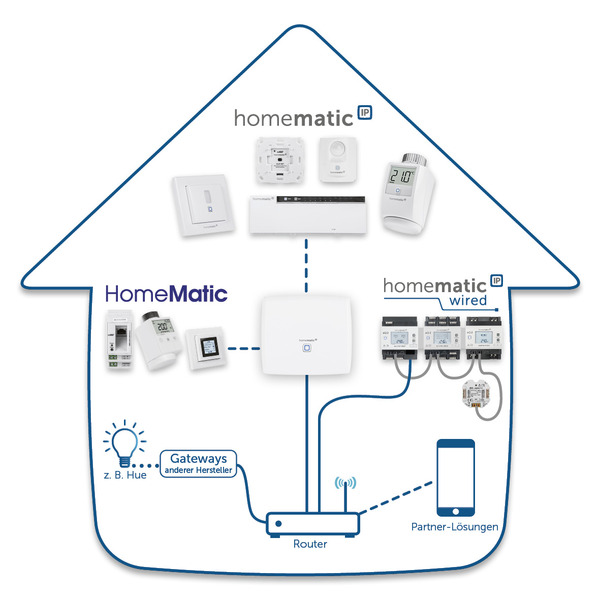 Homematic IP Smart Home Zentrale CCU3 inklusive AIO CREATOR NEO Lizenz (CCU-Plugin)